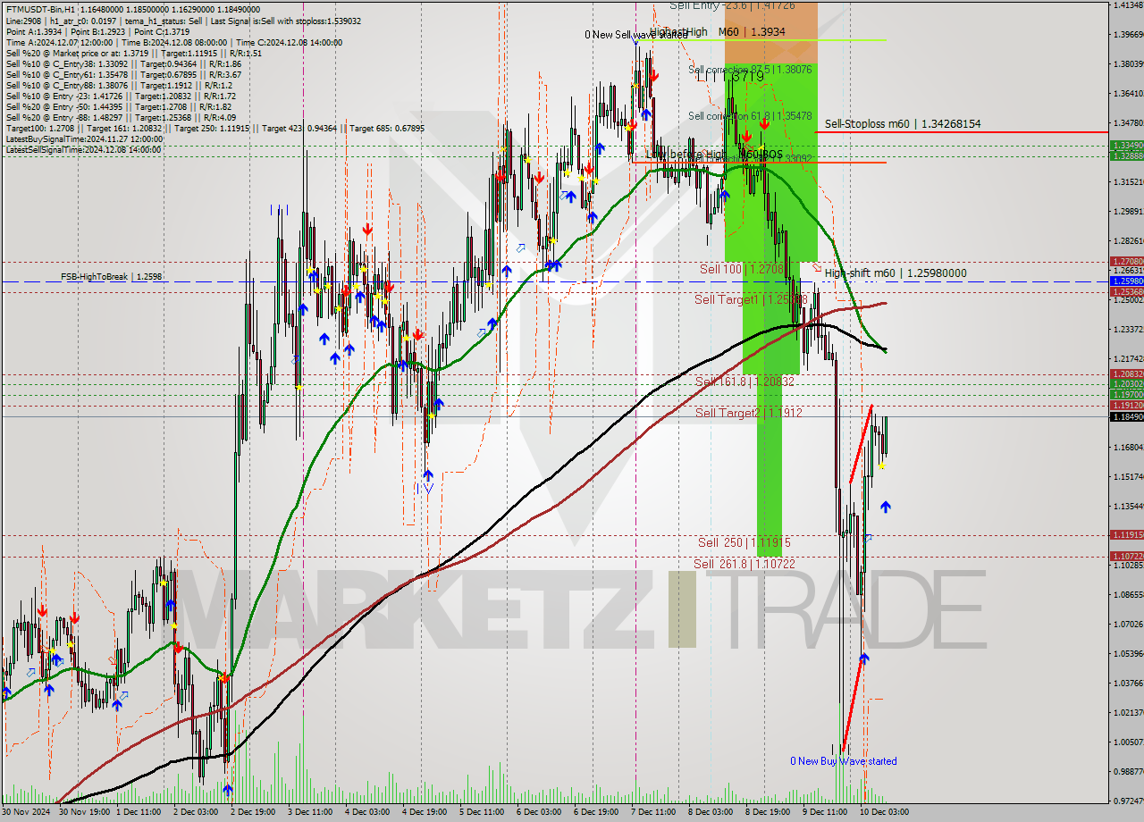 FTMUSDT-Bin MultiTimeframe analysis at date 2024.12.10 12:18