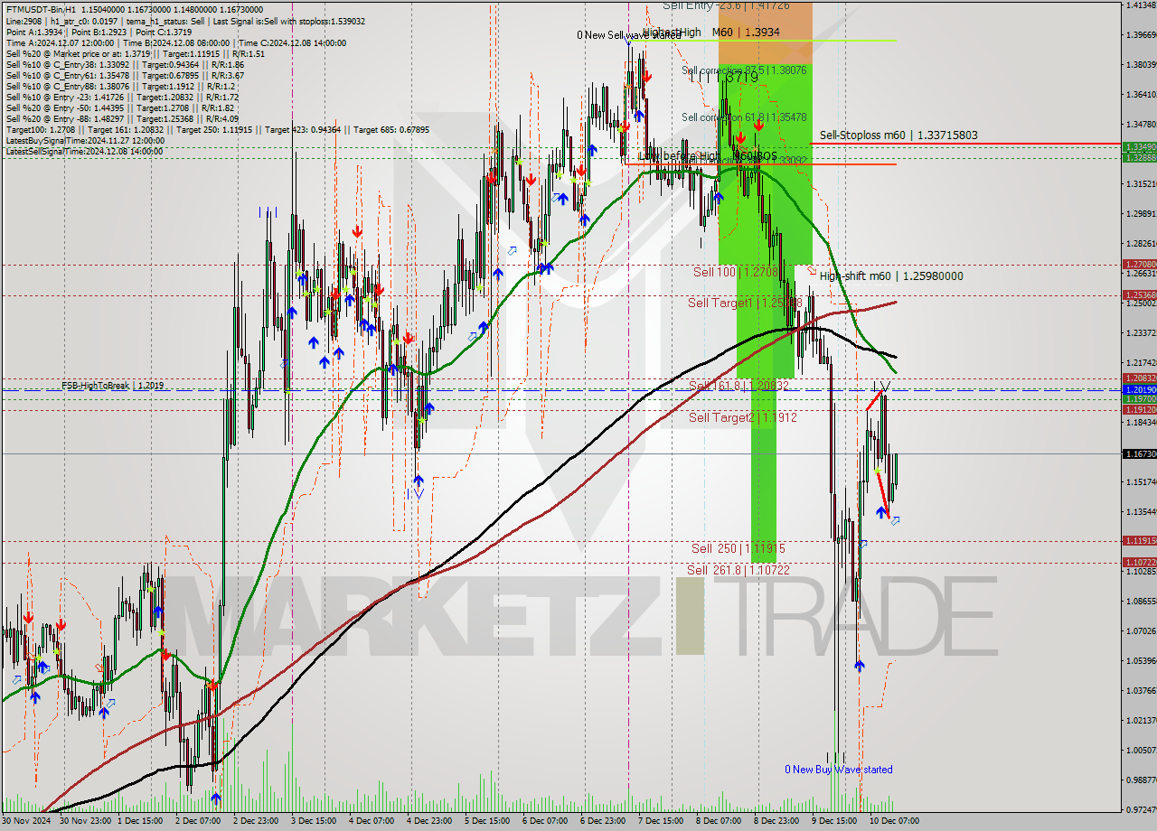 FTMUSDT-Bin MultiTimeframe analysis at date 2024.12.10 16:05