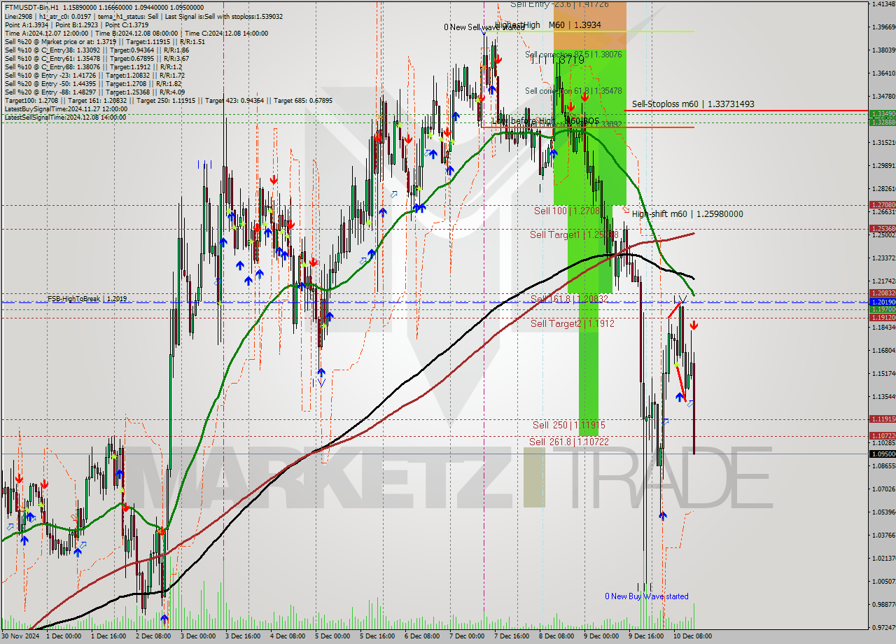 FTMUSDT-Bin MultiTimeframe analysis at date 2024.12.10 17:58