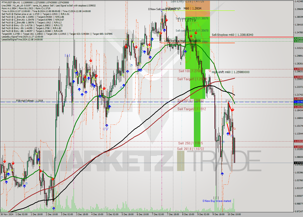 FTMUSDT-Bin MultiTimeframe analysis at date 2024.12.10 19:32