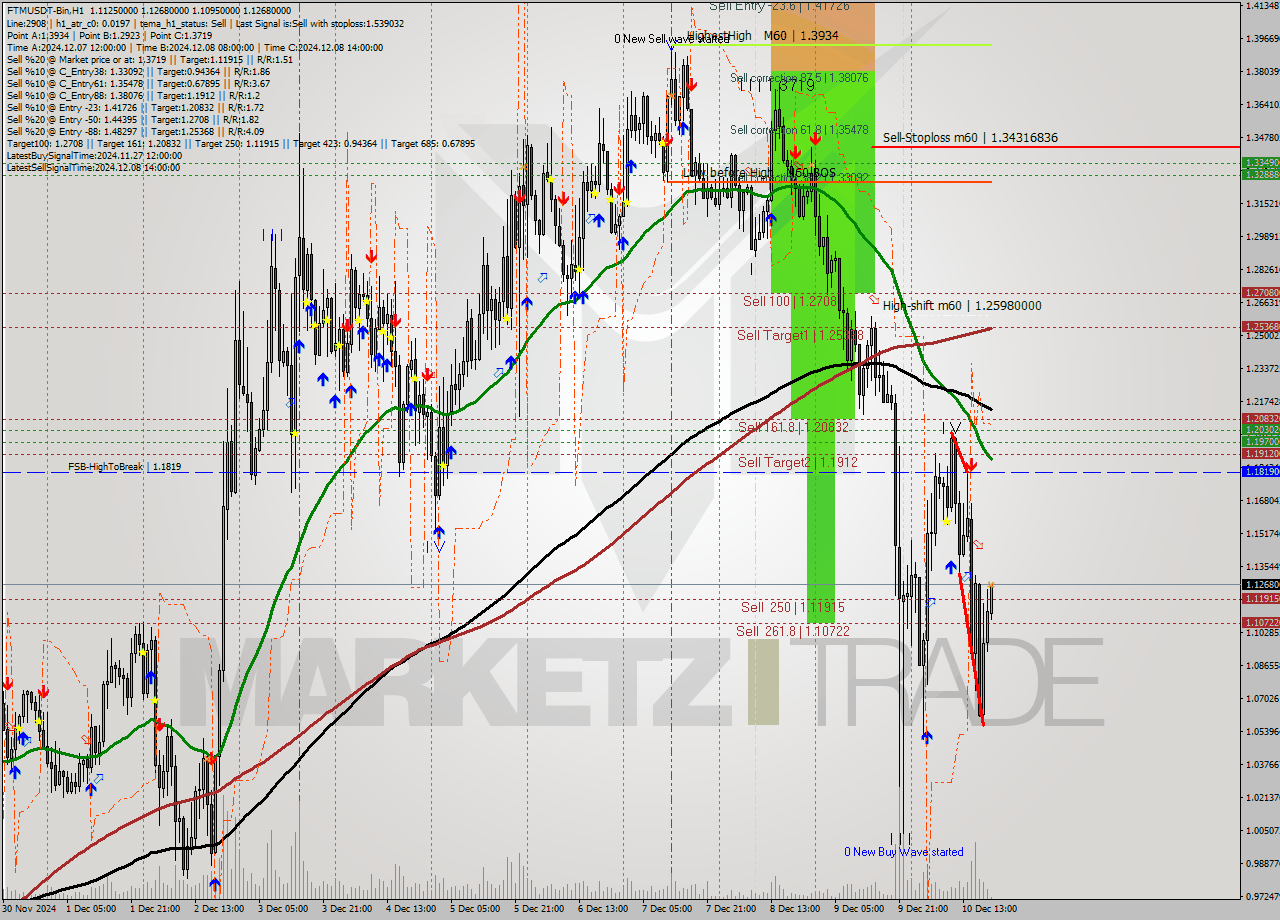 FTMUSDT-Bin MultiTimeframe analysis at date 2024.12.10 22:13