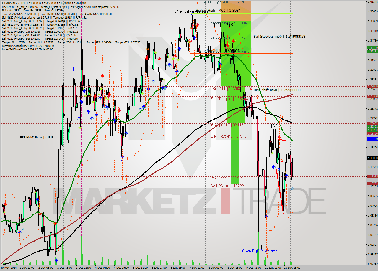 FTMUSDT-Bin MultiTimeframe analysis at date 2024.12.11 04:37