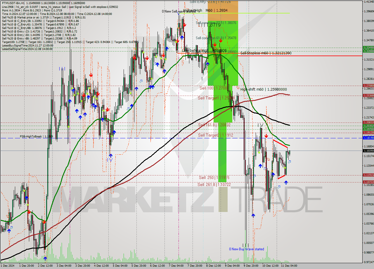 FTMUSDT-Bin MultiTimeframe analysis at date 2024.12.11 13:17