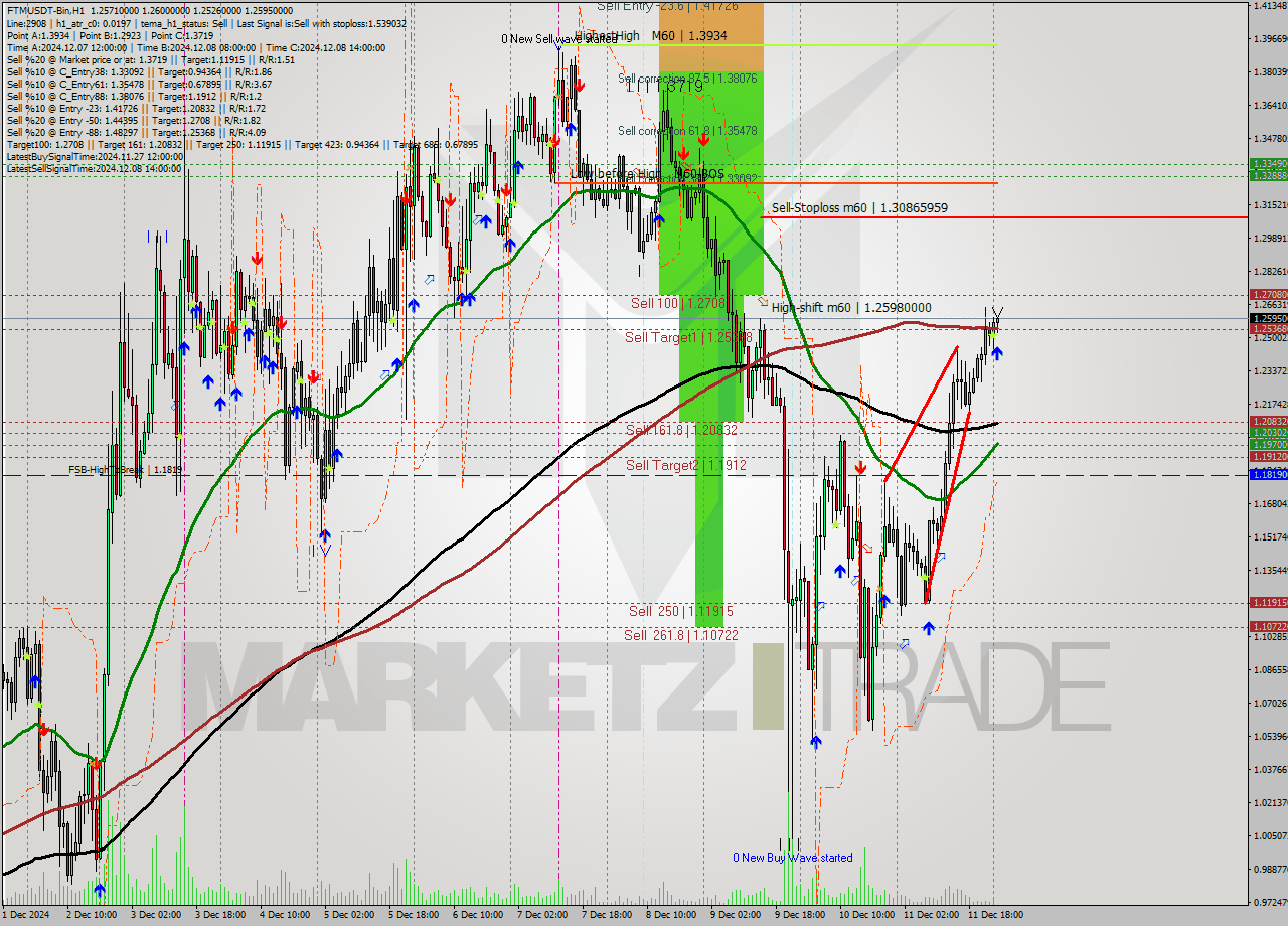 FTMUSDT-Bin MultiTimeframe analysis at date 2024.12.12 03:03