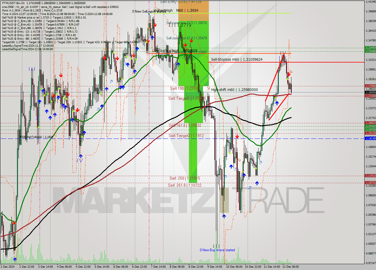 FTMUSDT-Bin MultiTimeframe analysis at date 2024.12.12 15:32
