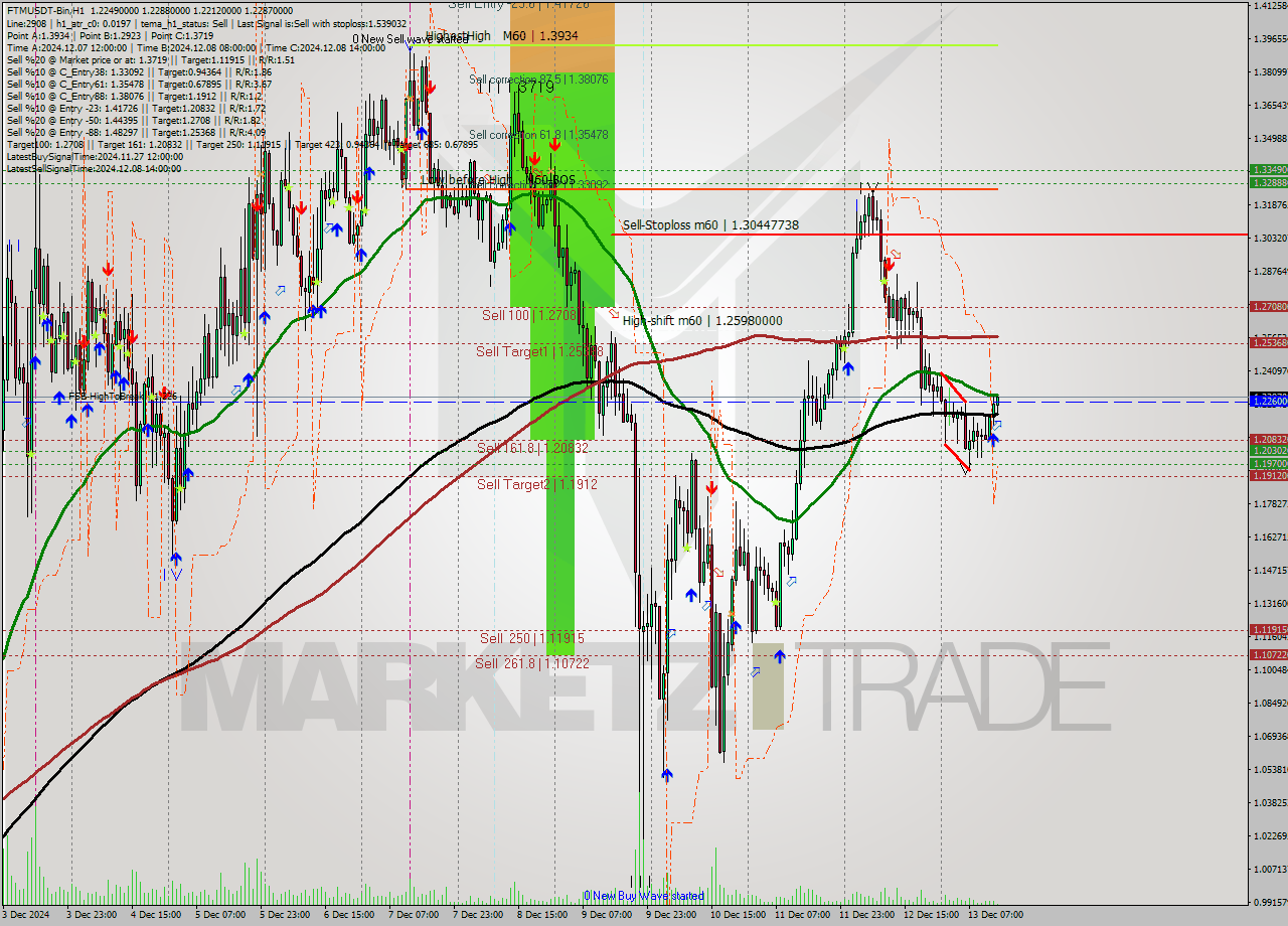 FTMUSDT-Bin MultiTimeframe analysis at date 2024.12.13 16:12