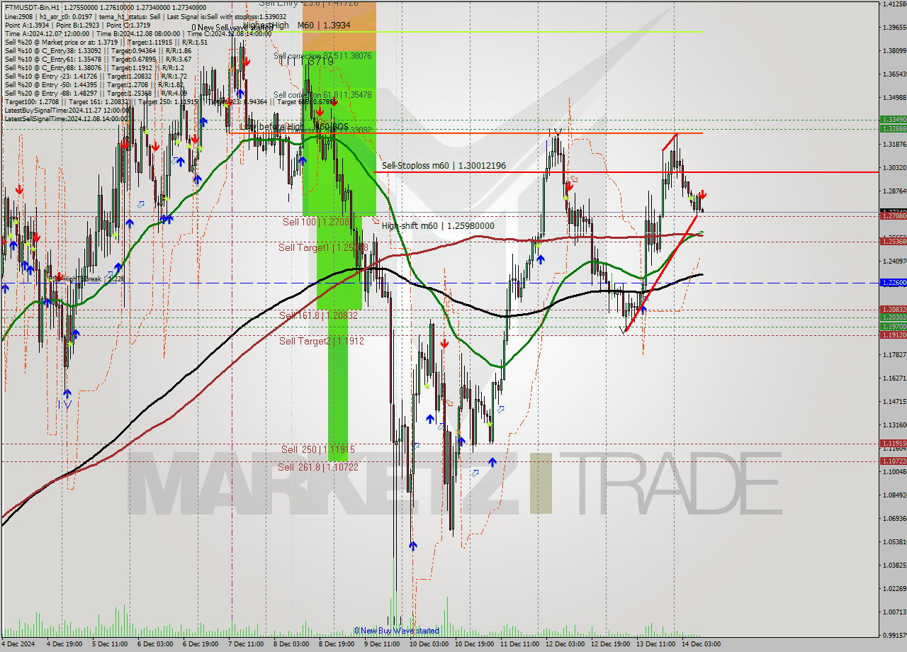 FTMUSDT-Bin MultiTimeframe analysis at date 2024.12.14 12:01