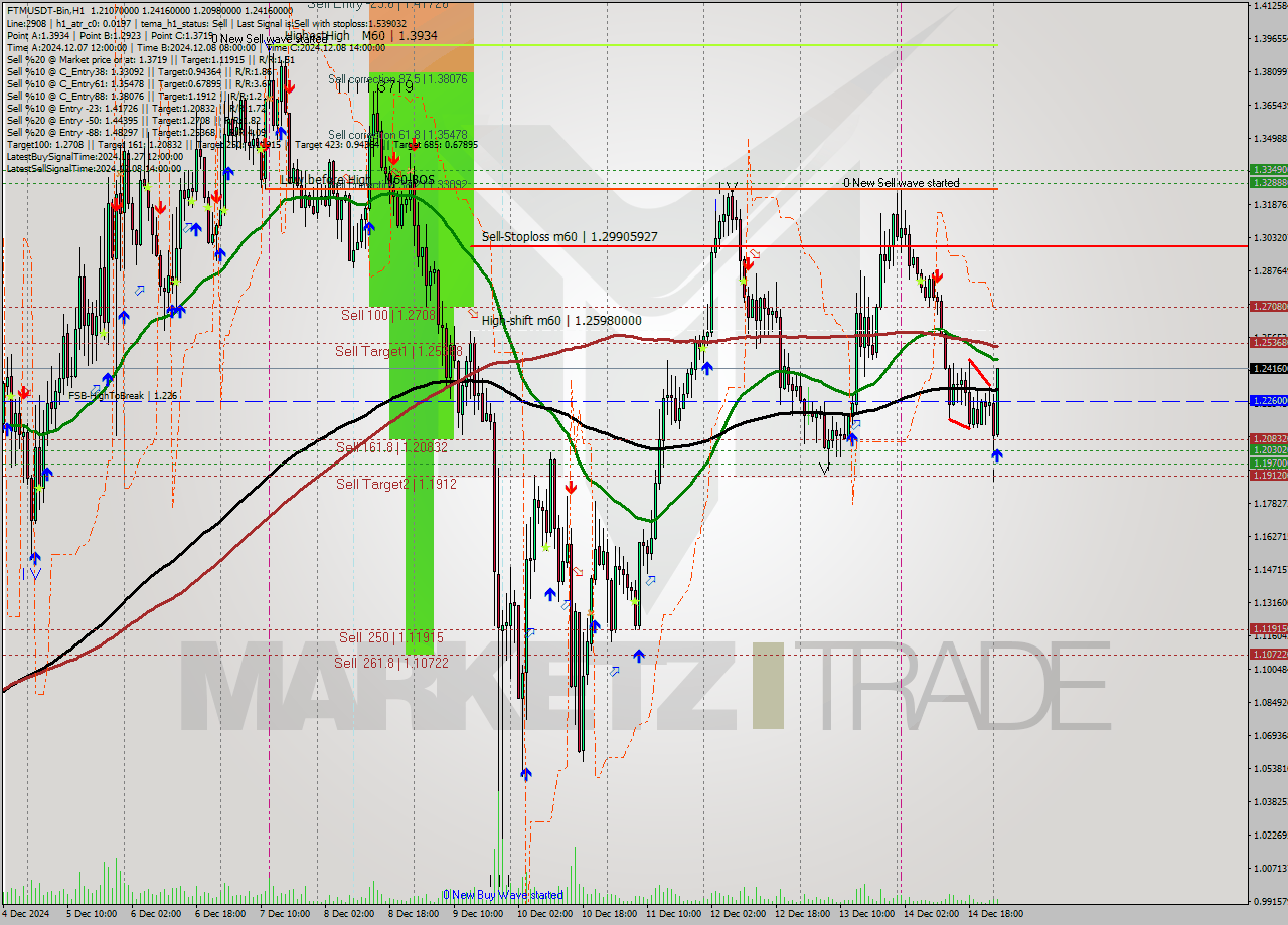 FTMUSDT-Bin MultiTimeframe analysis at date 2024.12.15 03:55