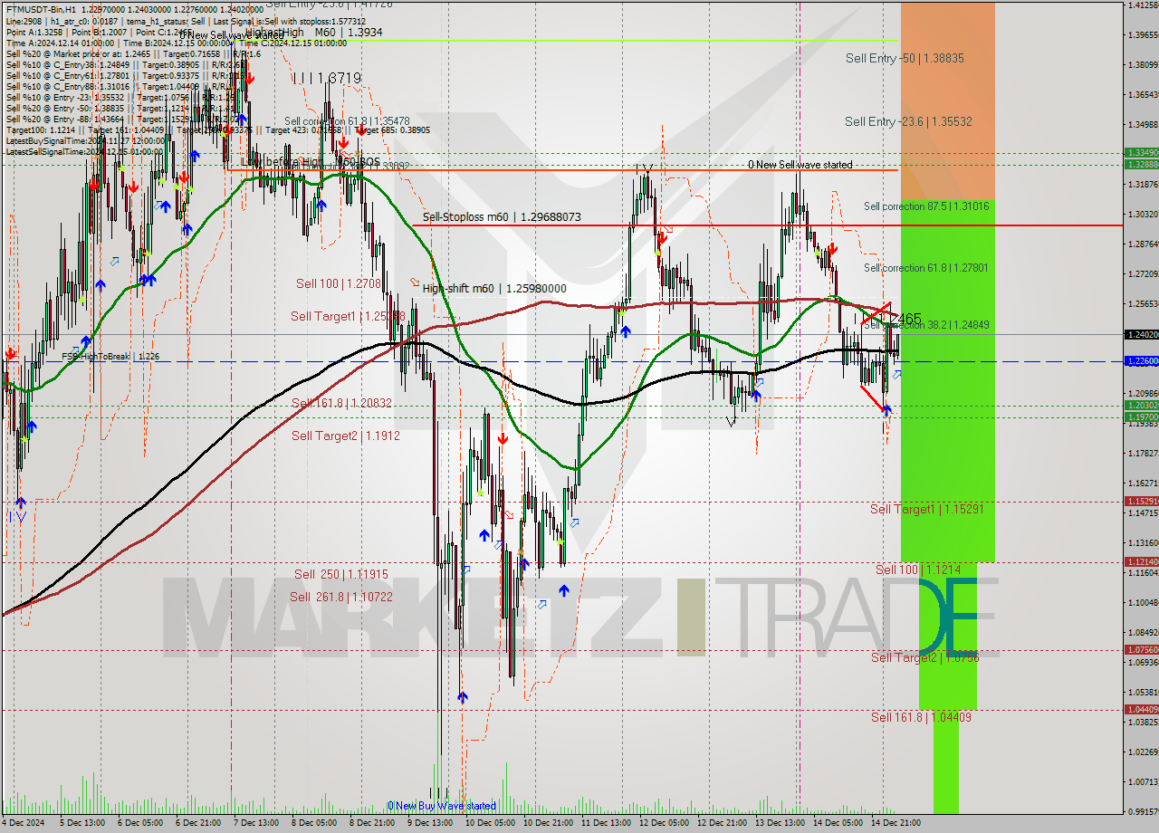 FTMUSDT-Bin MultiTimeframe analysis at date 2024.12.15 06:17