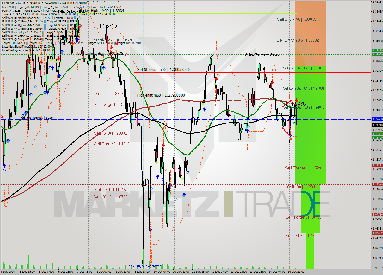 FTMUSDT-Bin MultiTimeframe analysis at date 2024.12.15 08:51