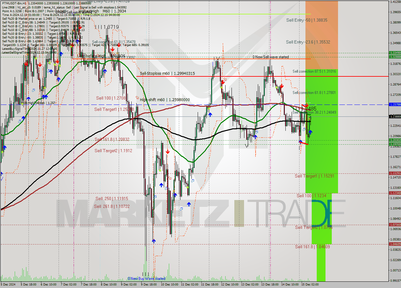 FTMUSDT-Bin MultiTimeframe analysis at date 2024.12.15 11:08