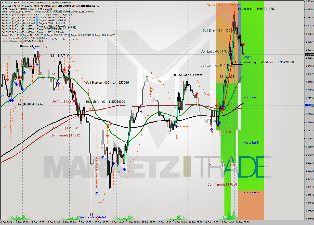FTMUSDT-Bin MultiTimeframe analysis at date 2024.12.16 11:06