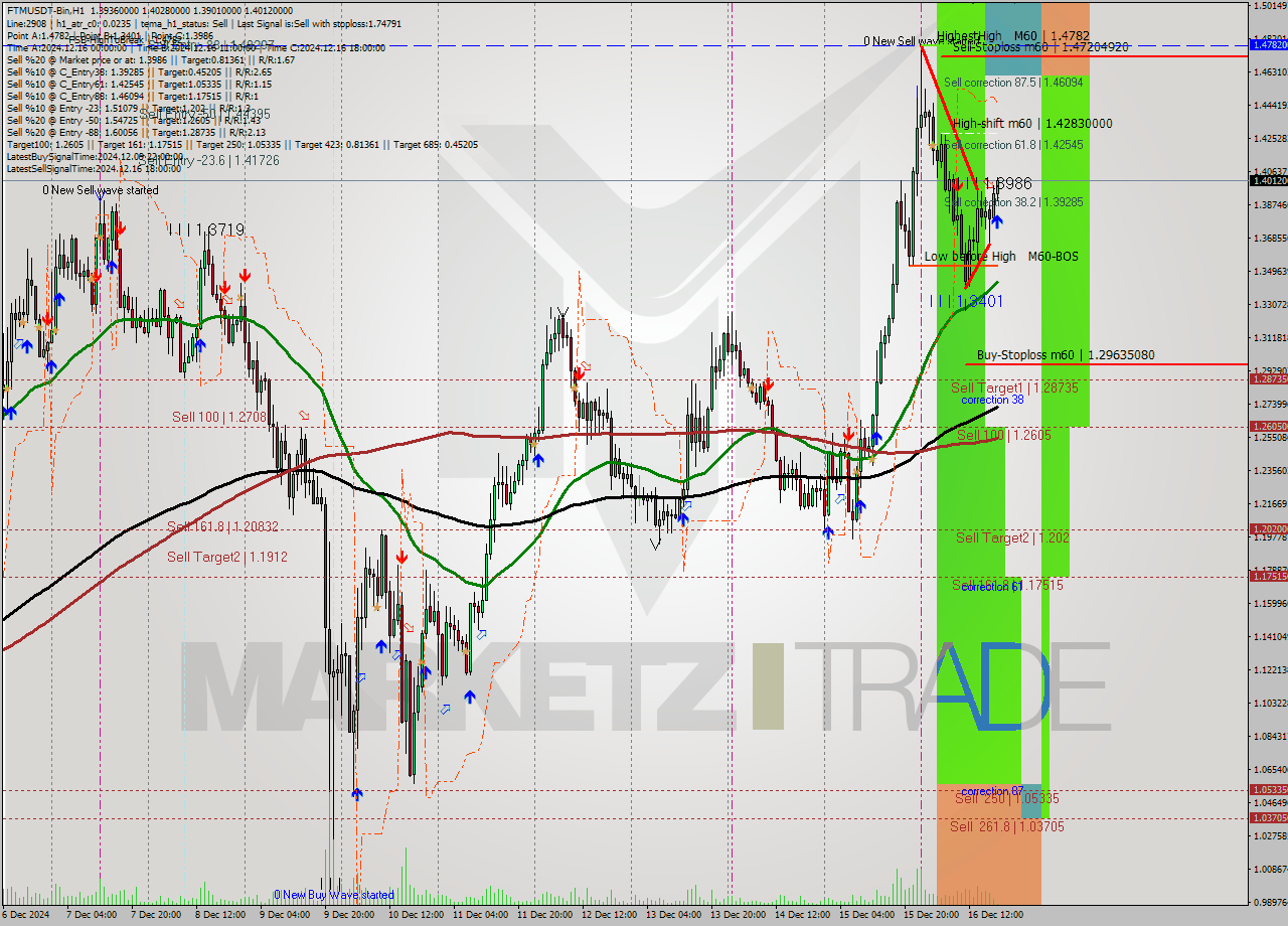 FTMUSDT-Bin MultiTimeframe analysis at date 2024.12.16 21:10