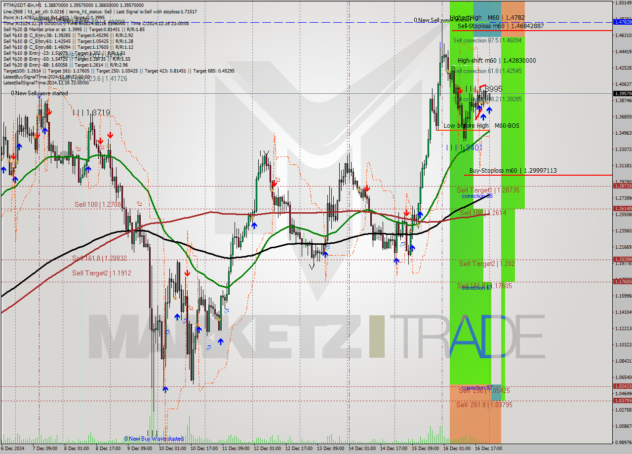 FTMUSDT-Bin MultiTimeframe analysis at date 2024.12.17 02:01