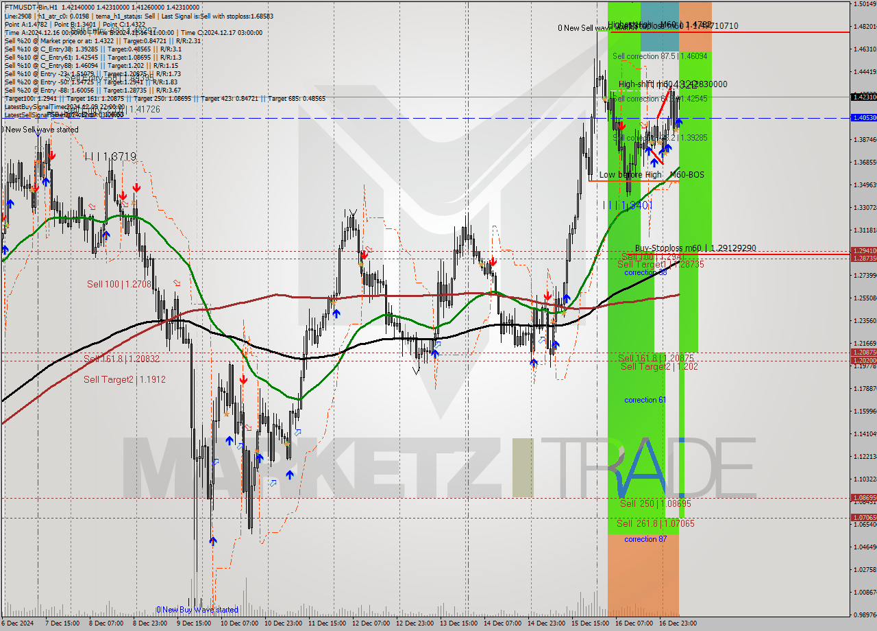 FTMUSDT-Bin MultiTimeframe analysis at date 2024.12.17 08:35