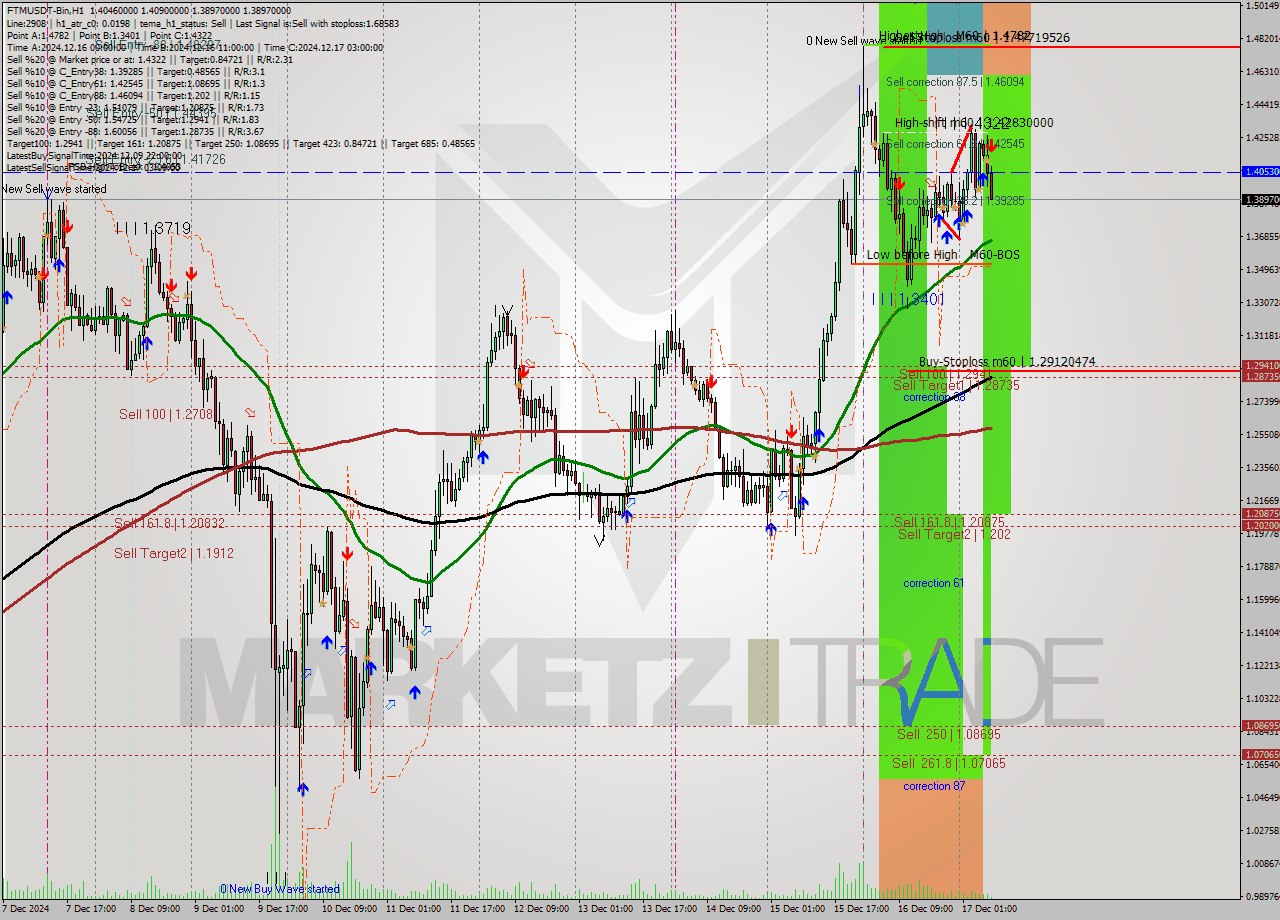 FTMUSDT-Bin MultiTimeframe analysis at date 2024.12.17 10:14