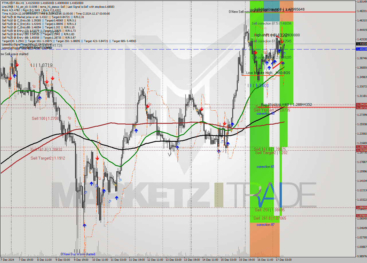 FTMUSDT-Bin MultiTimeframe analysis at date 2024.12.17 12:12