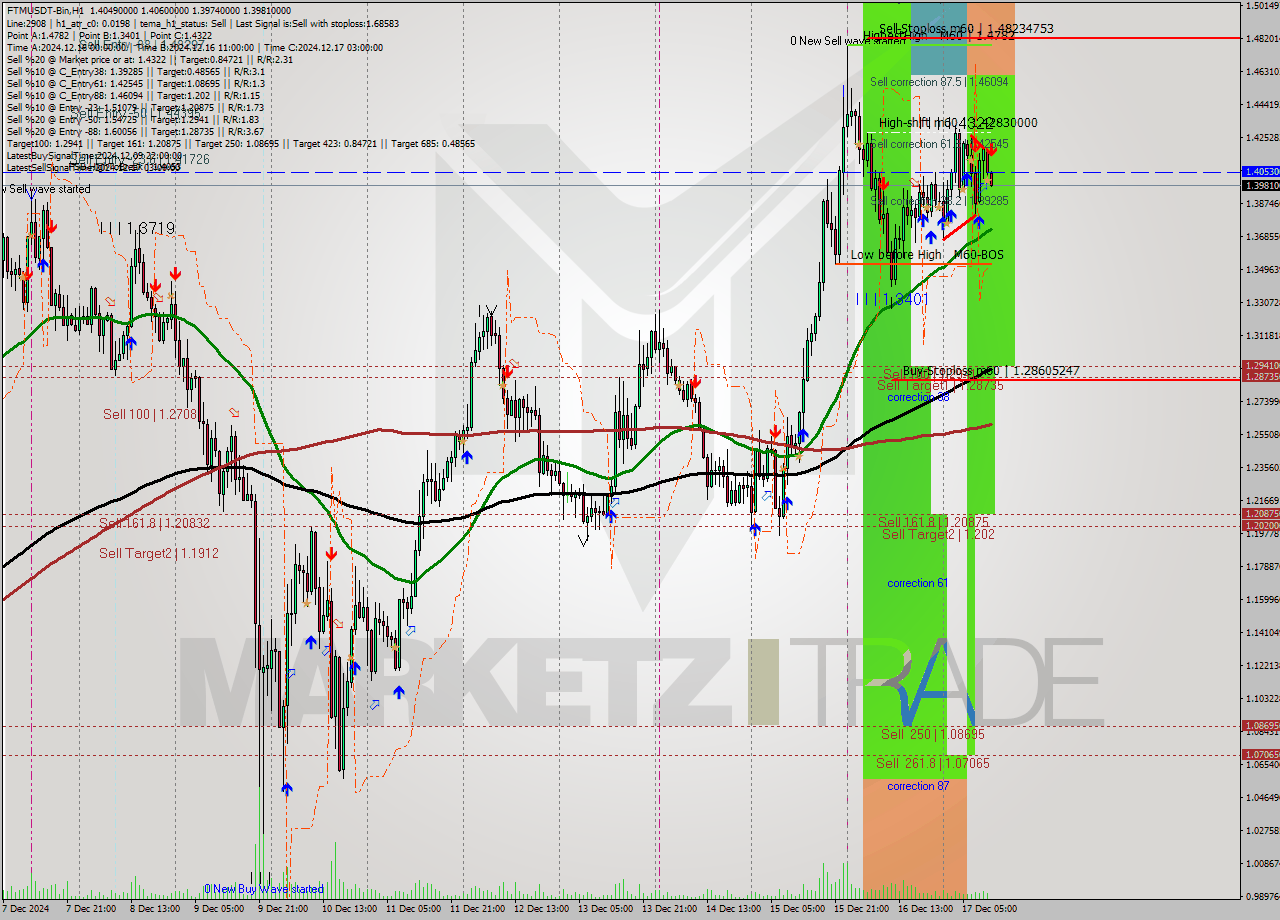 FTMUSDT-Bin MultiTimeframe analysis at date 2024.12.17 14:02