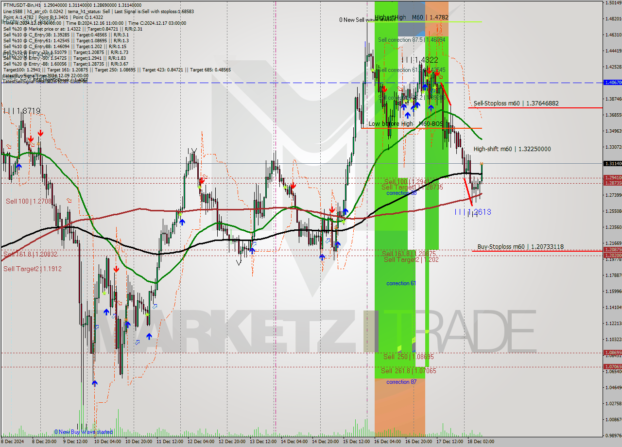 FTMUSDT-Bin MultiTimeframe analysis at date 2024.12.18 11:24