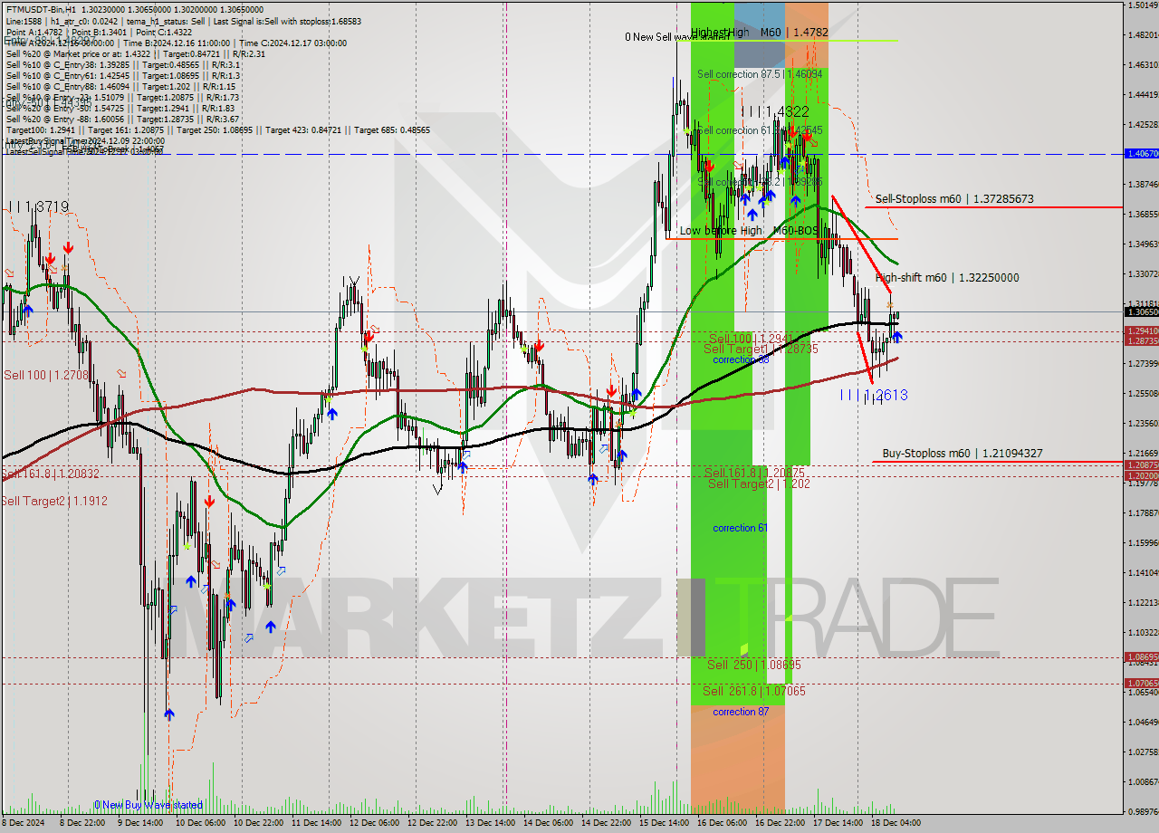 FTMUSDT-Bin MultiTimeframe analysis at date 2024.12.18 13:03