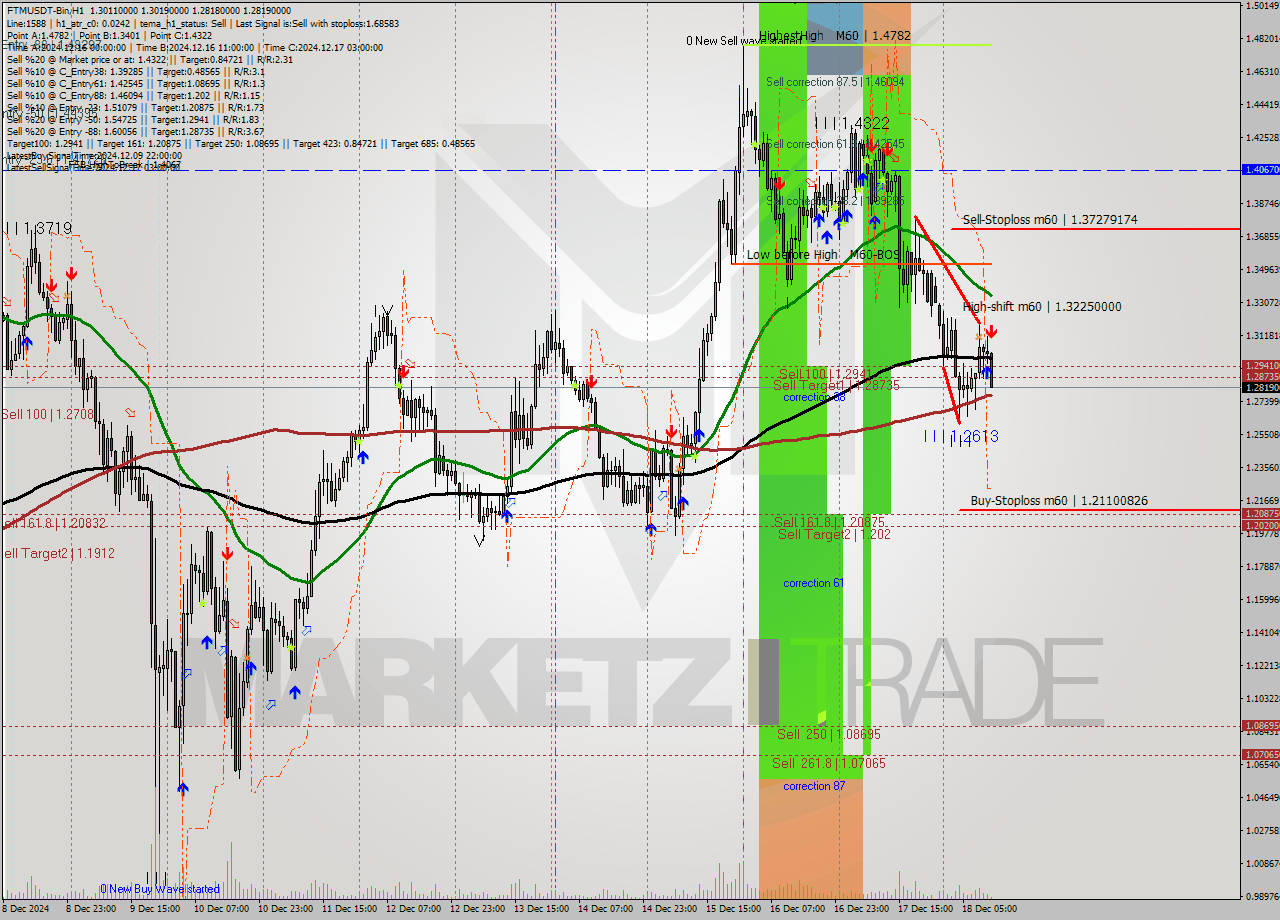 FTMUSDT-Bin MultiTimeframe analysis at date 2024.12.18 14:30