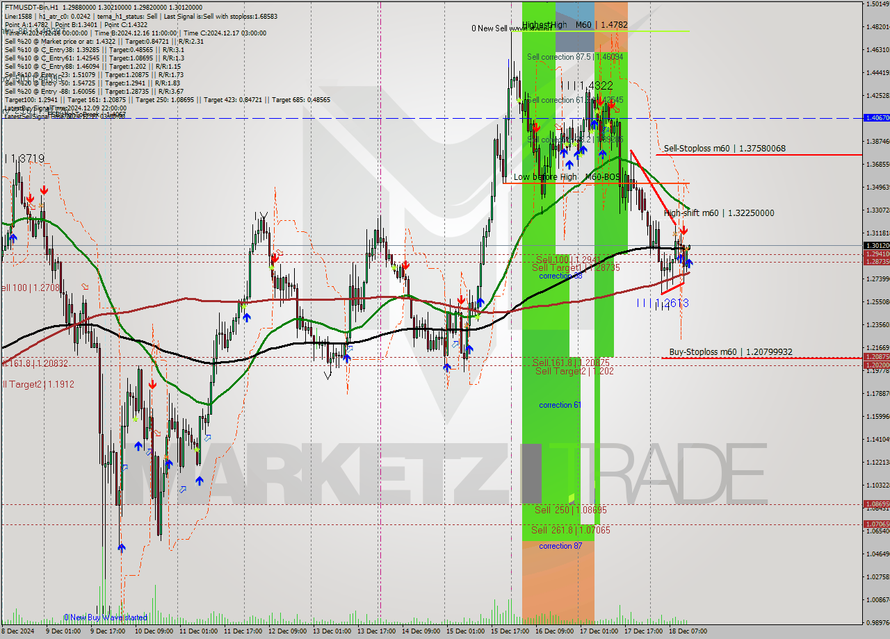 FTMUSDT-Bin MultiTimeframe analysis at date 2024.12.18 16:00