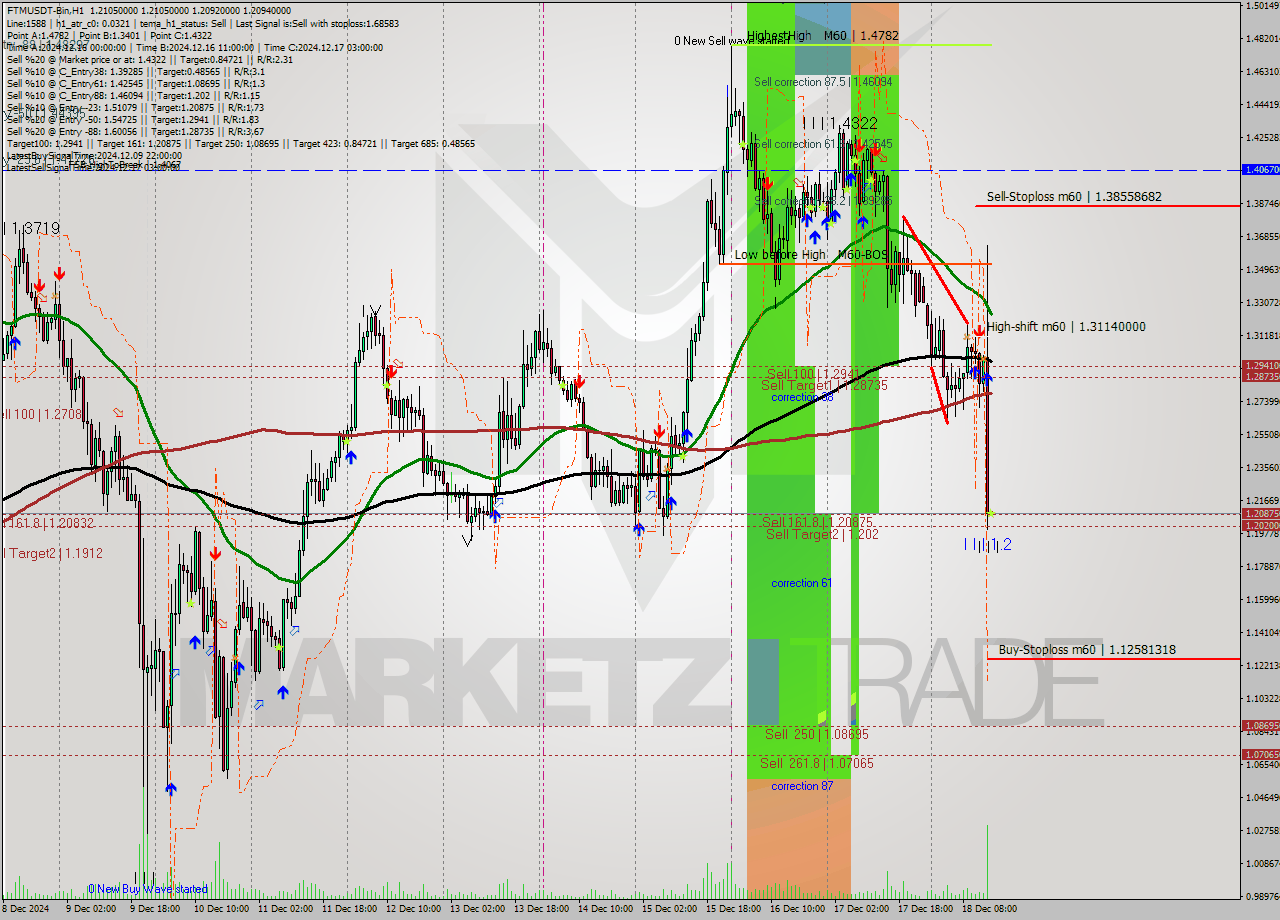 FTMUSDT-Bin MultiTimeframe analysis at date 2024.12.18 17:00