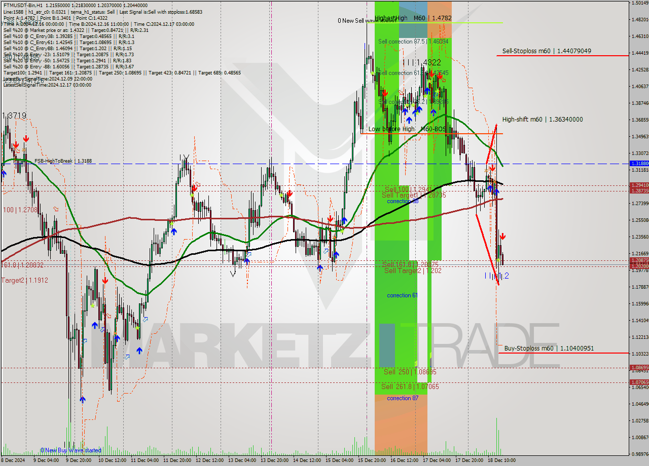 FTMUSDT-Bin MultiTimeframe analysis at date 2024.12.18 19:07
