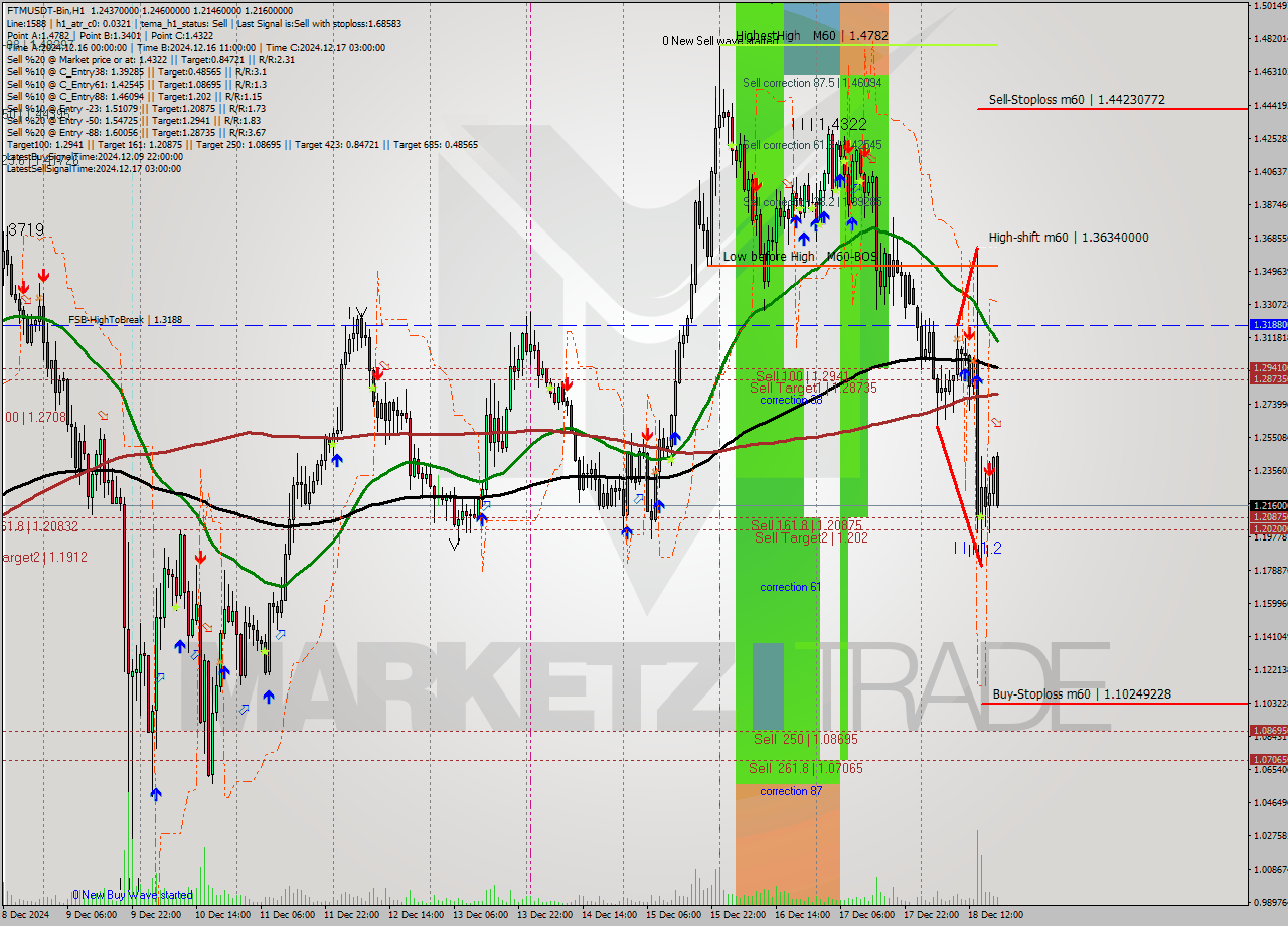 FTMUSDT-Bin MultiTimeframe analysis at date 2024.12.18 21:09