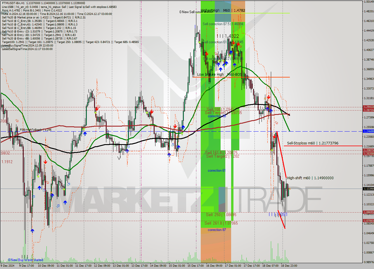 FTMUSDT-Bin MultiTimeframe analysis at date 2024.12.19 08:00