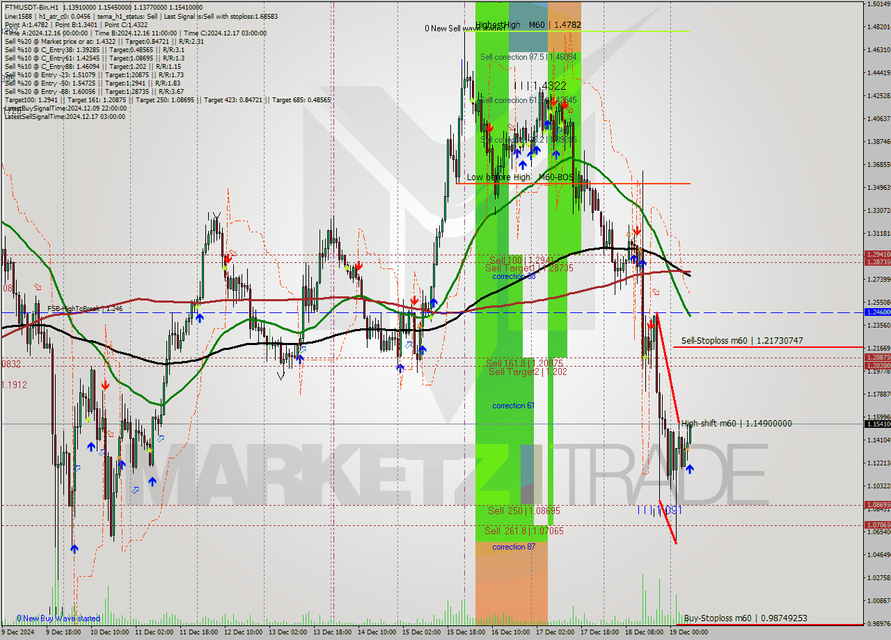 FTMUSDT-Bin MultiTimeframe analysis at date 2024.12.19 09:29