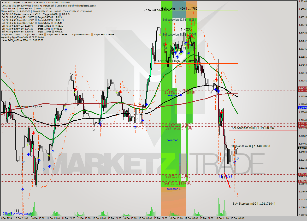 FTMUSDT-Bin MultiTimeframe analysis at date 2024.12.19 12:23