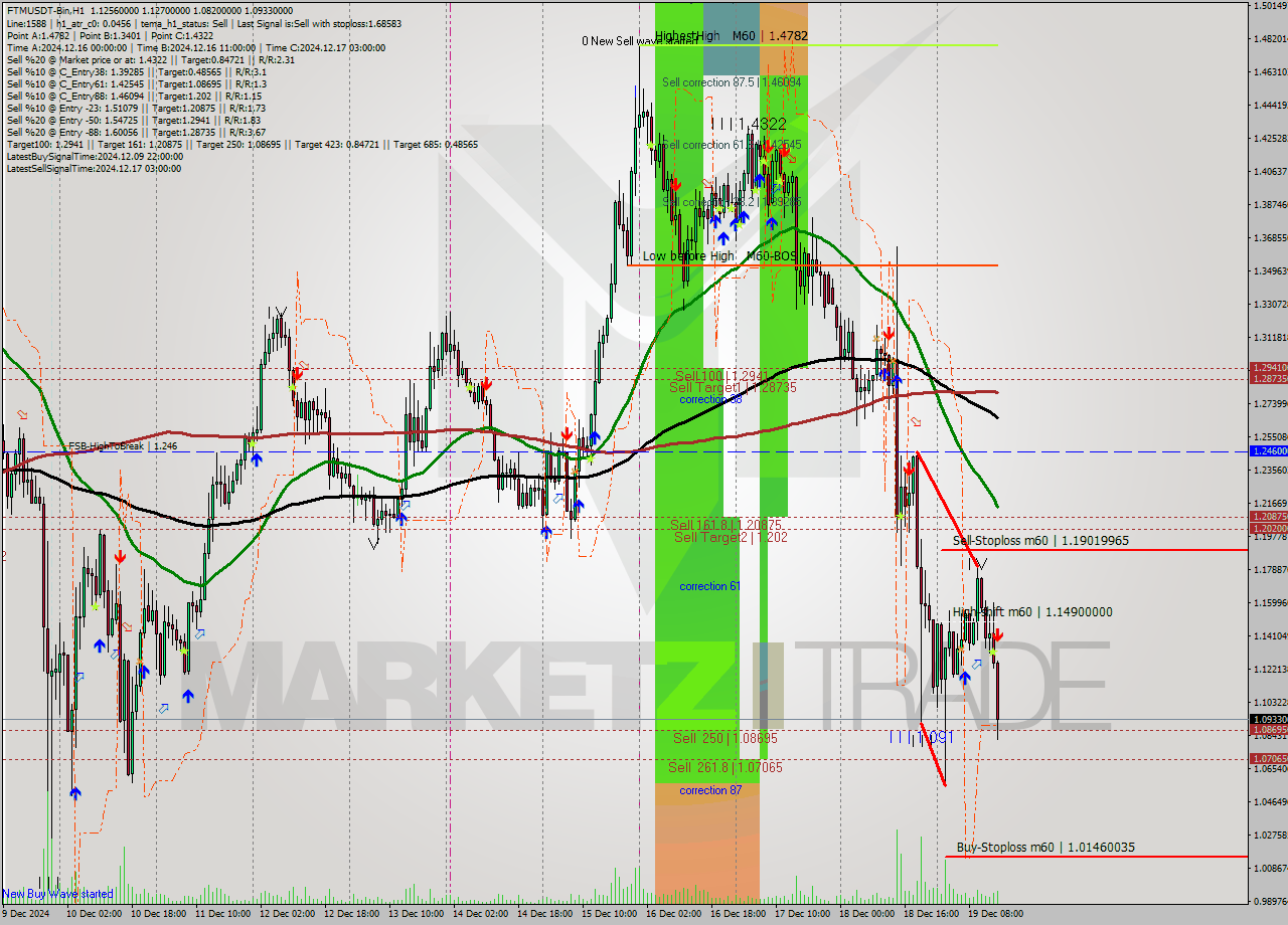FTMUSDT-Bin MultiTimeframe analysis at date 2024.12.19 17:20