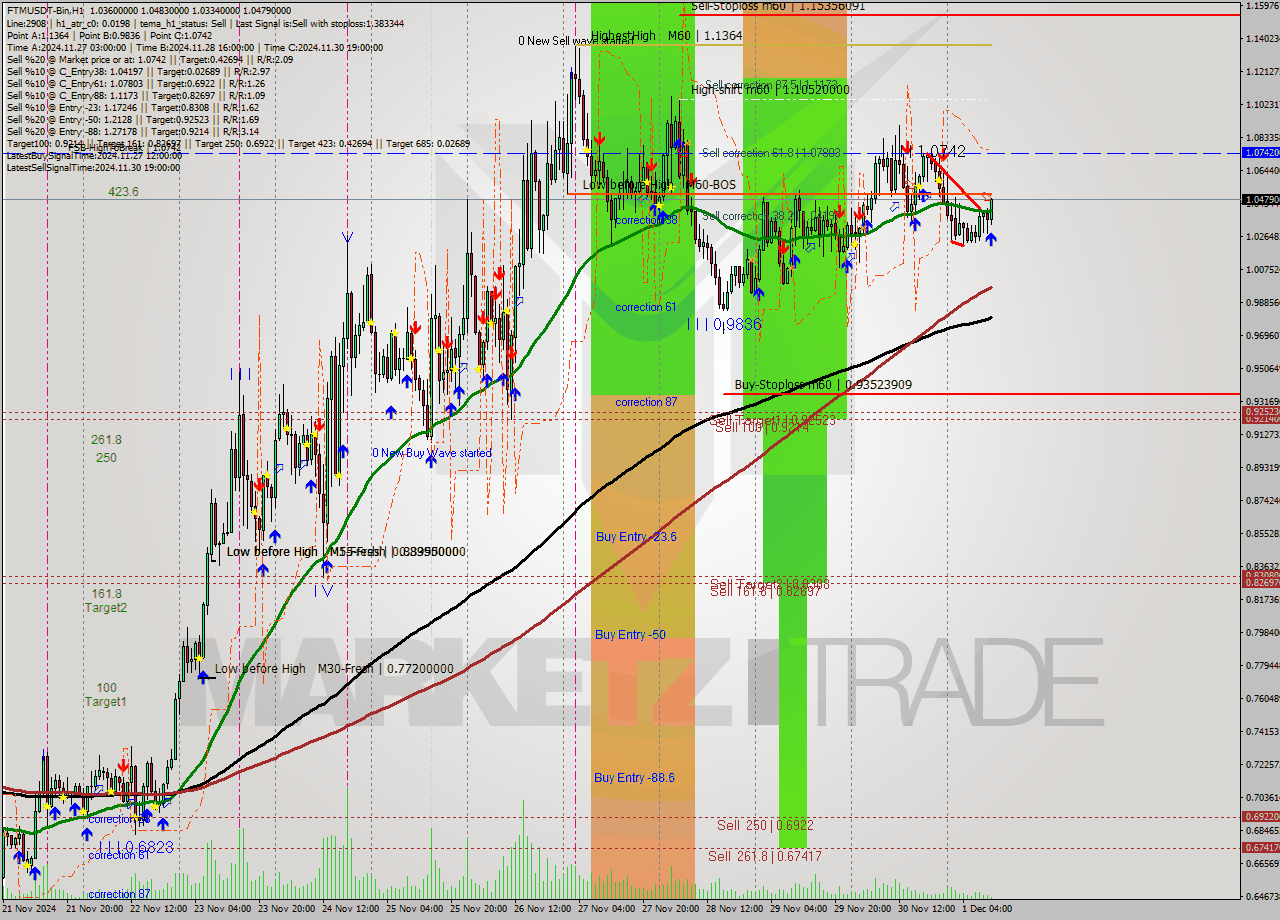 FTMUSDT-Bin MultiTimeframe analysis at date 2024.12.01 13:28