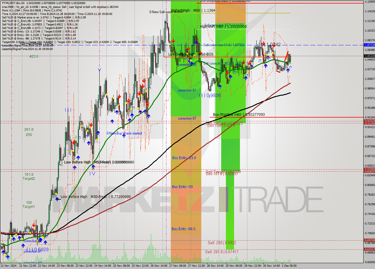 FTMUSDT-Bin MultiTimeframe analysis at date 2024.12.01 15:31