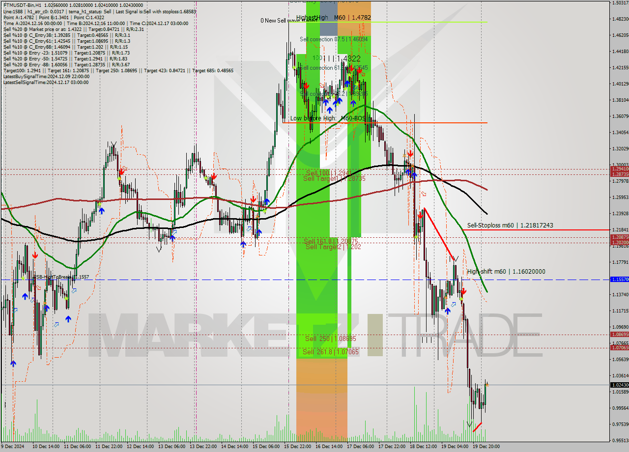 FTMUSDT-Bin MultiTimeframe analysis at date 2024.12.20 05:01