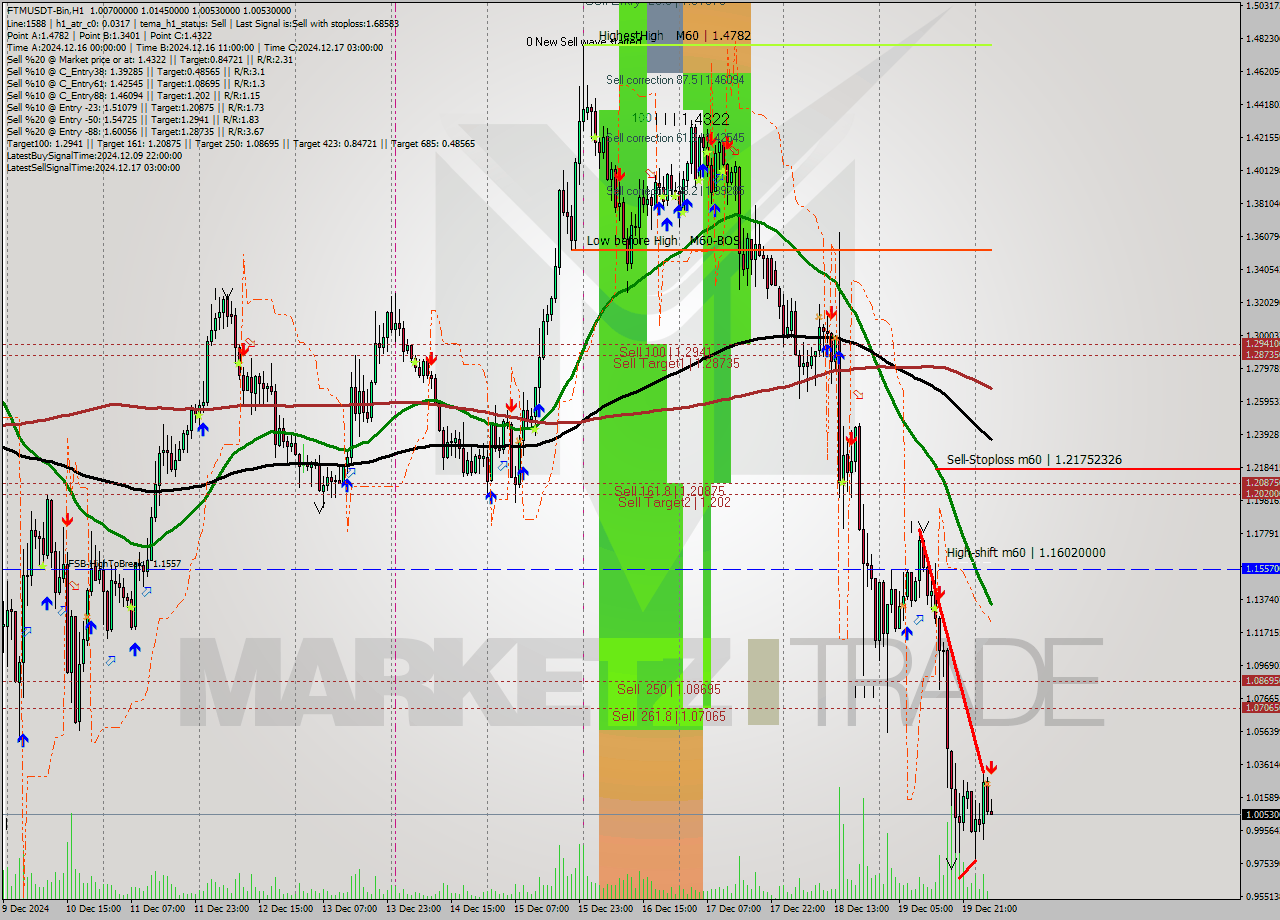 FTMUSDT-Bin MultiTimeframe analysis at date 2024.12.20 06:09