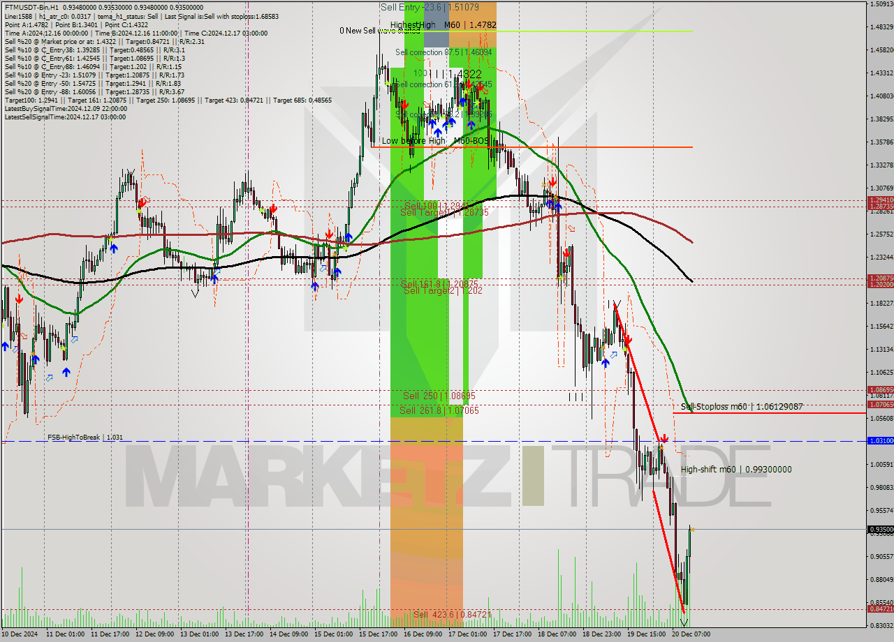 FTMUSDT-Bin MultiTimeframe analysis at date 2024.12.20 16:00