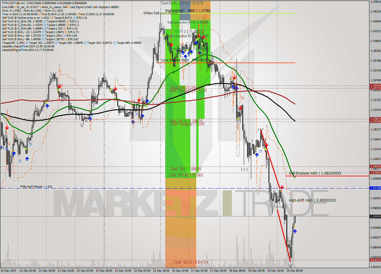 FTMUSDT-Bin MultiTimeframe analysis at date 2024.12.20 17:16