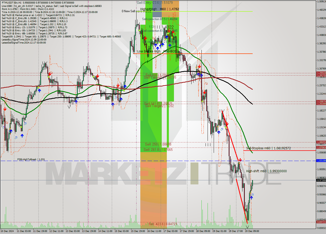 FTMUSDT-Bin MultiTimeframe analysis at date 2024.12.20 18:36