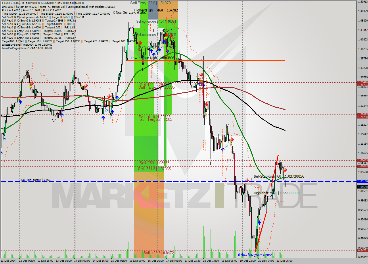 FTMUSDT-Bin MultiTimeframe analysis at date 2024.12.21 15:23