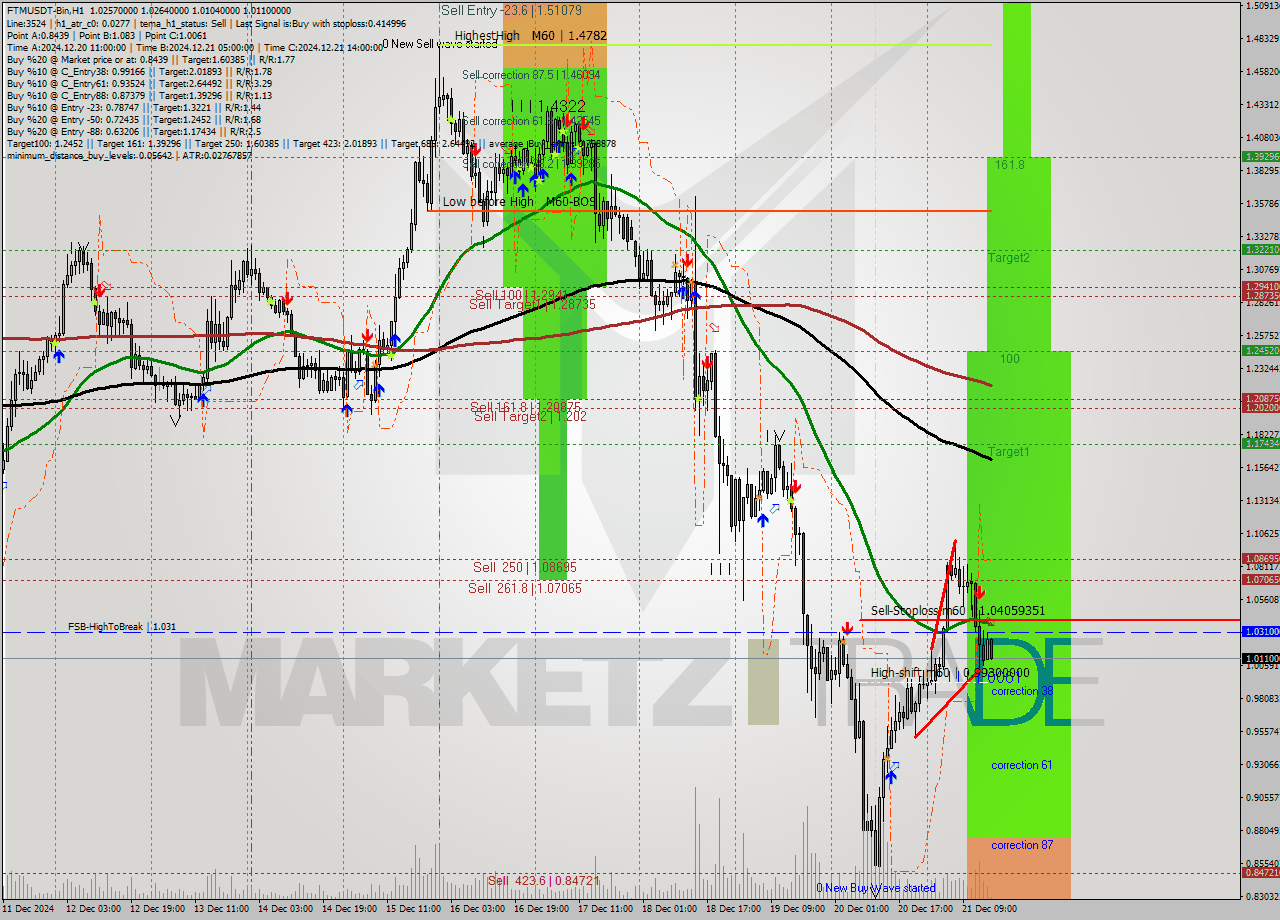 FTMUSDT-Bin MultiTimeframe analysis at date 2024.12.21 18:05