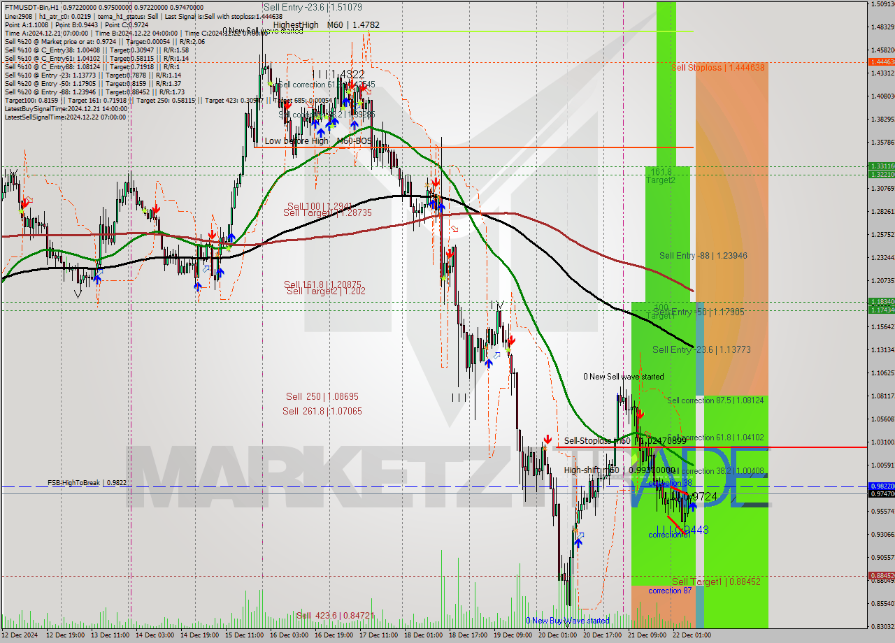 FTMUSDT-Bin MultiTimeframe analysis at date 2024.12.22 10:00