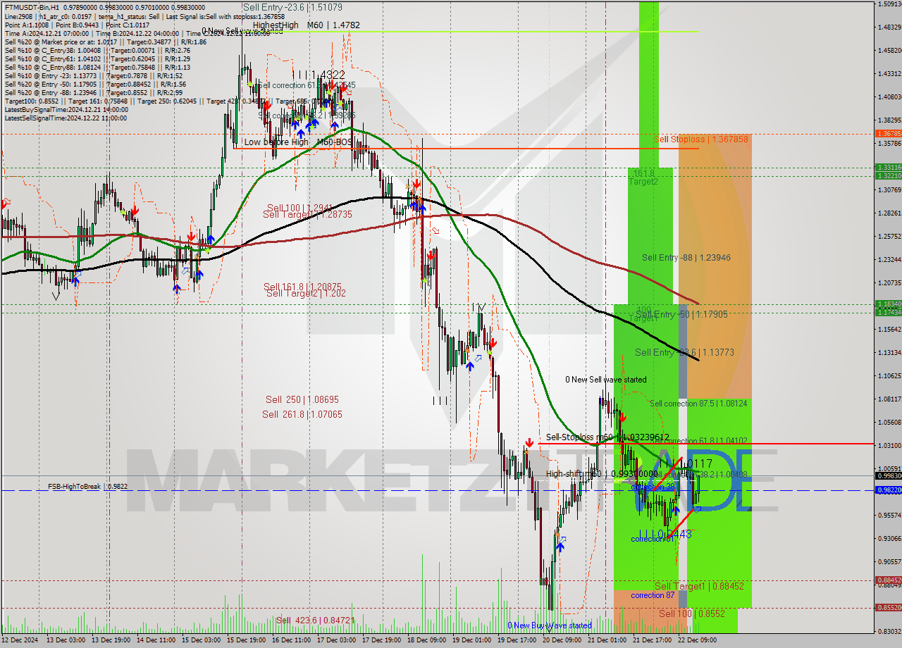 FTMUSDT-Bin MultiTimeframe analysis at date 2024.12.22 18:50