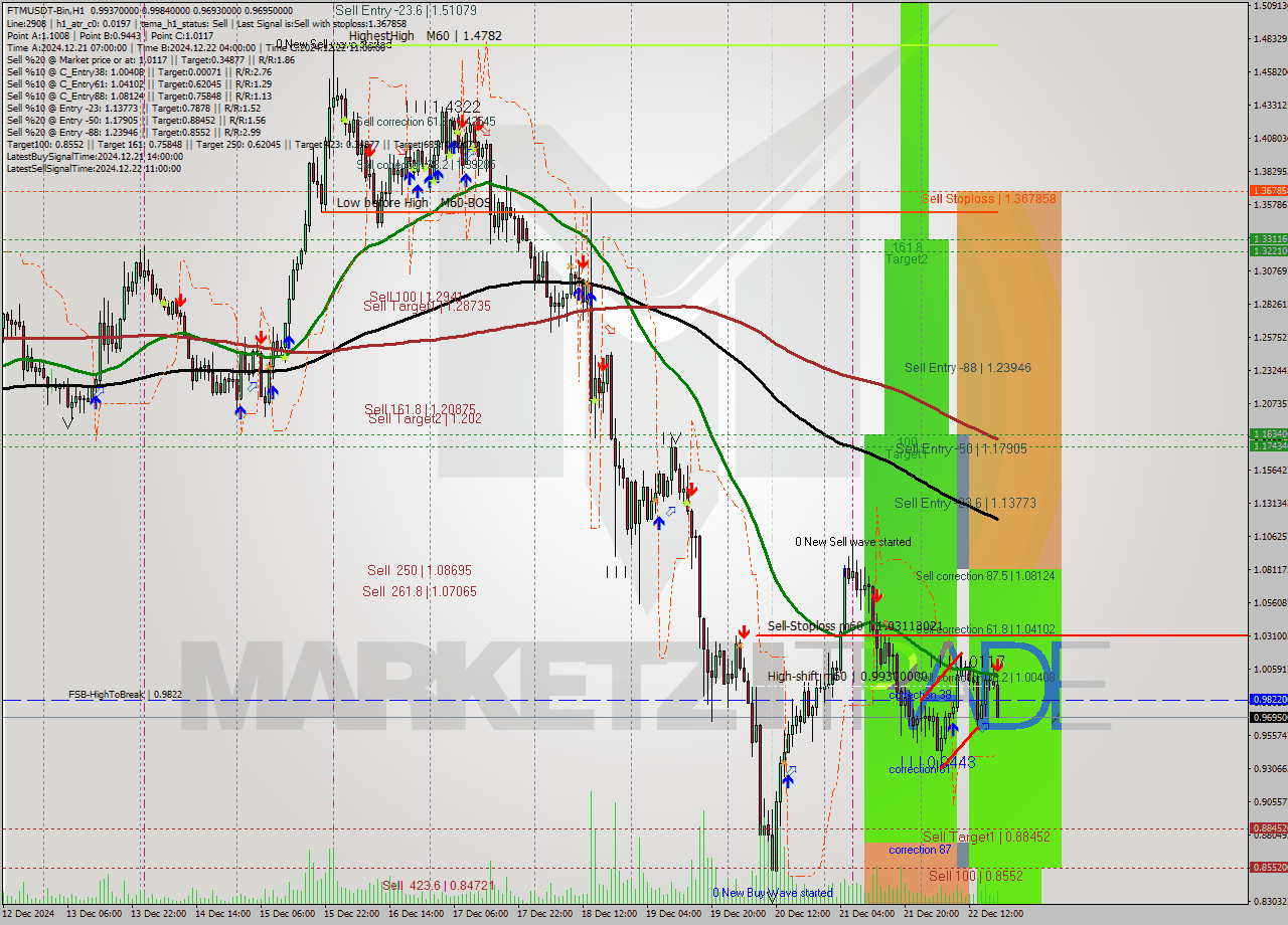 FTMUSDT-Bin MultiTimeframe analysis at date 2024.12.22 21:42