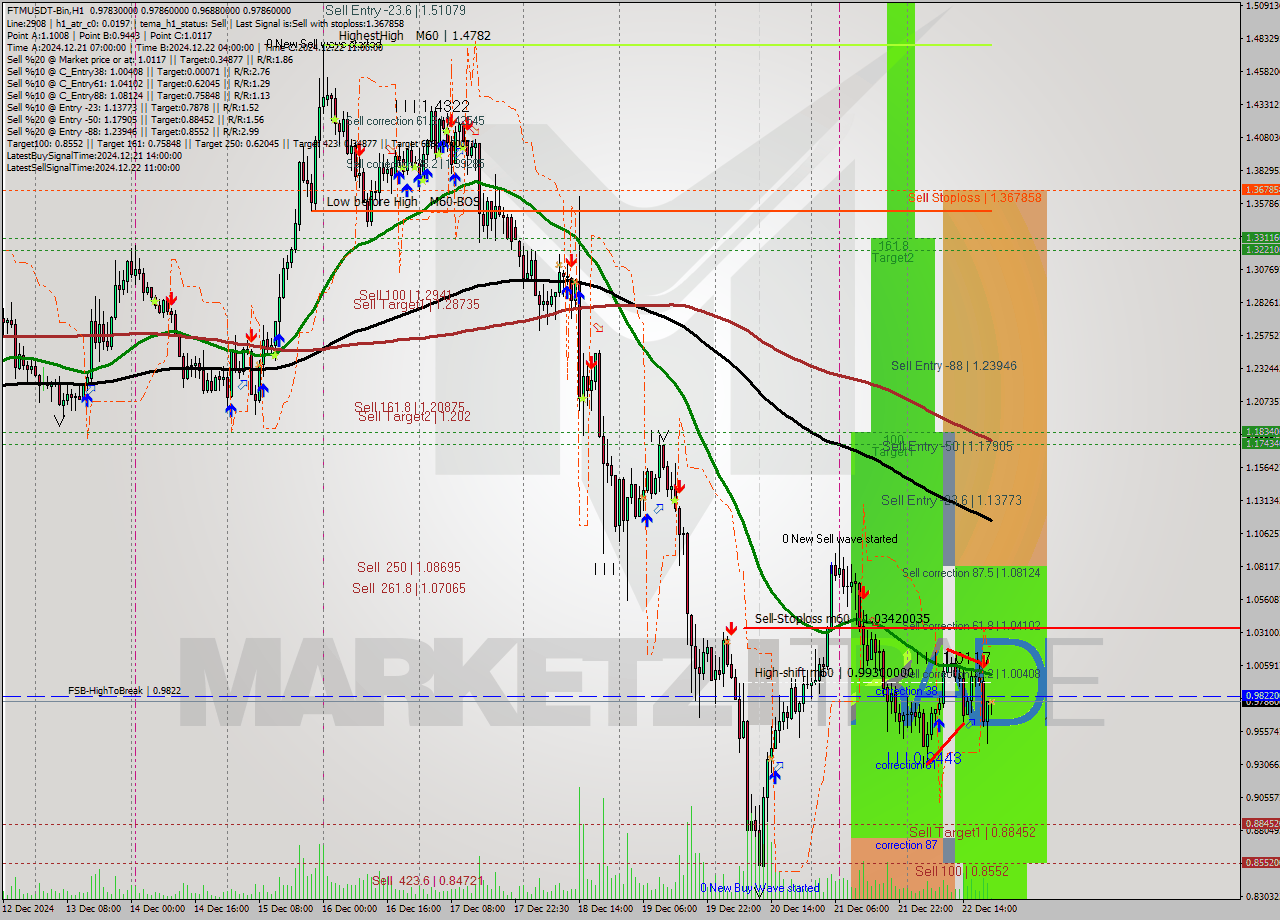 FTMUSDT-Bin MultiTimeframe analysis at date 2024.12.22 23:08