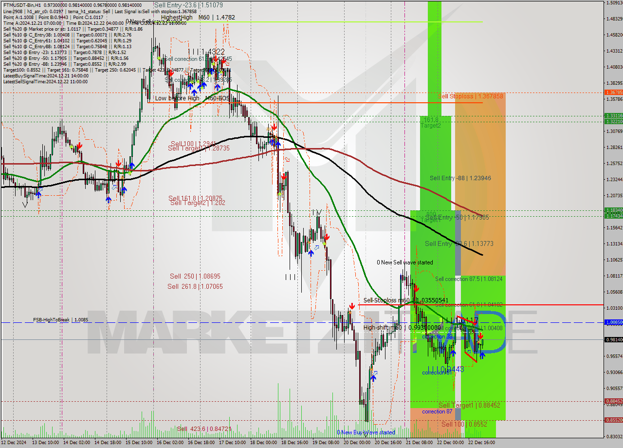 FTMUSDT-Bin MultiTimeframe analysis at date 2024.12.23 01:09