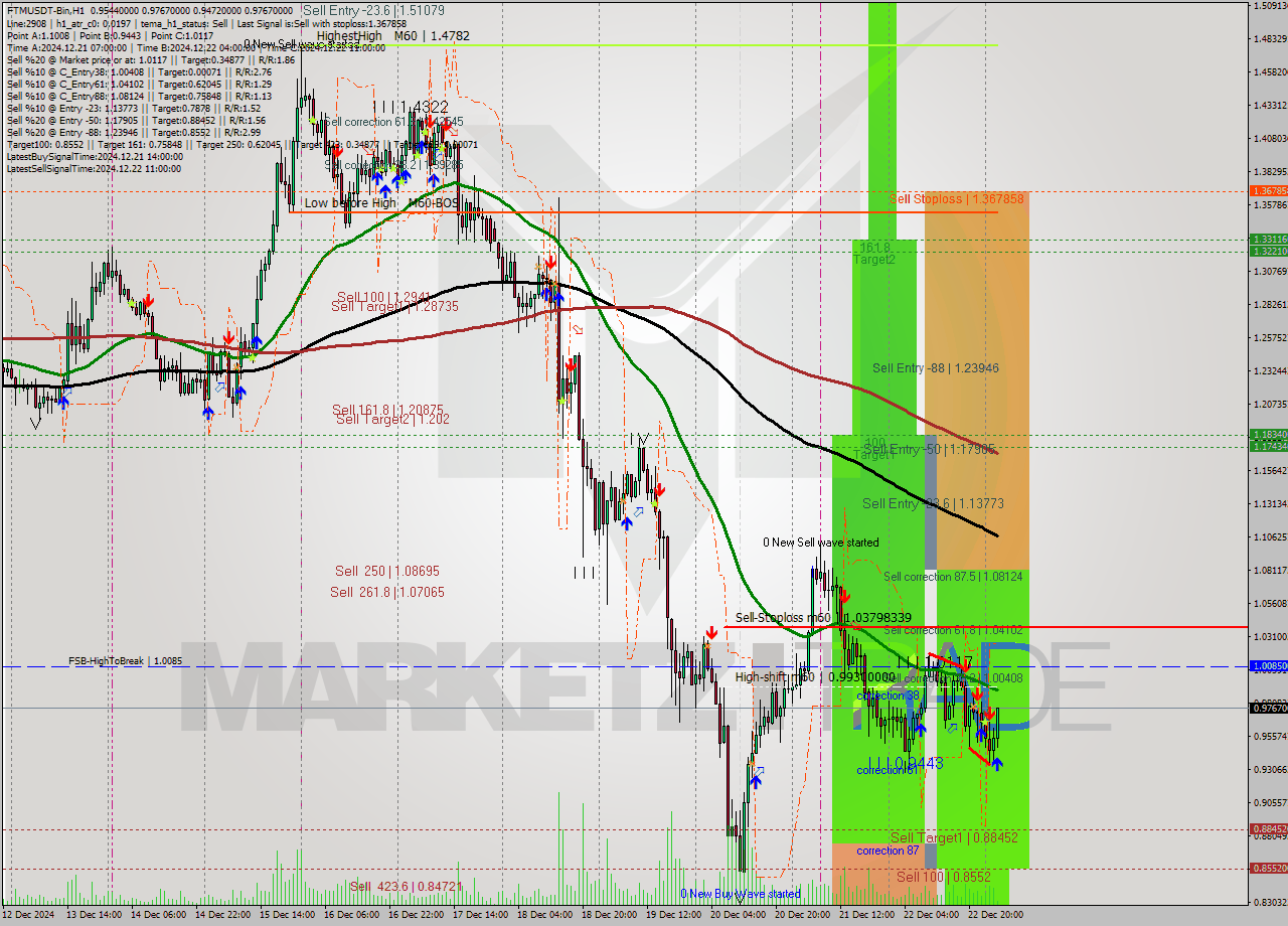 FTMUSDT-Bin MultiTimeframe analysis at date 2024.12.23 05:17