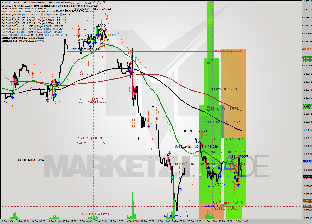 FTMUSDT-Bin MultiTimeframe analysis at date 2024.12.23 08:33