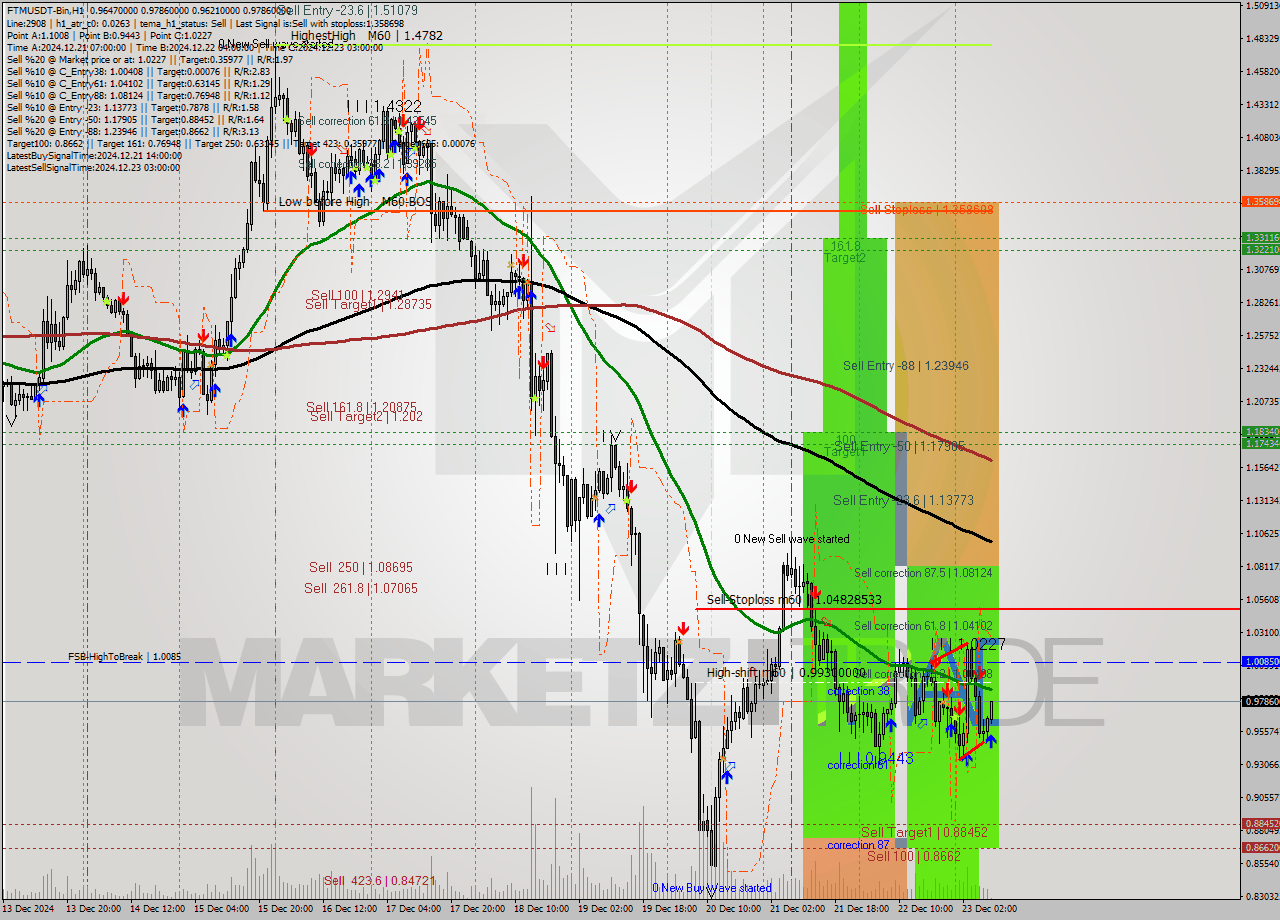 FTMUSDT-Bin MultiTimeframe analysis at date 2024.12.23 11:04